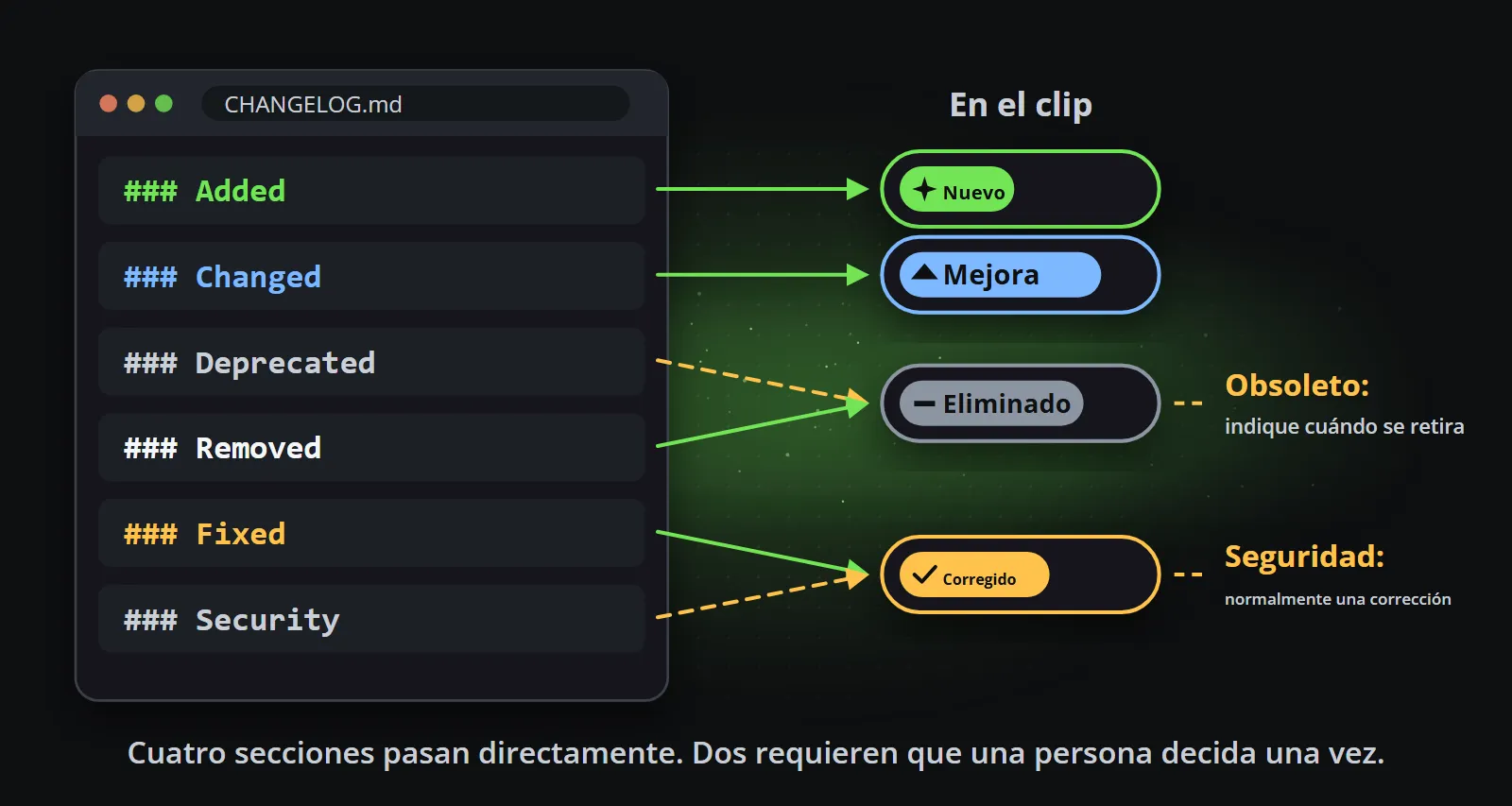 Las seis secciones de un archivo de changelog asignadas a los cuatro tipos de cambio del clip: Added a New, Changed a Improved, Removed a Removed y Fixed a Fixed, con flechas discontinuas de Deprecated a Removed y de Security a Fixed, los dos que requieren una decisión