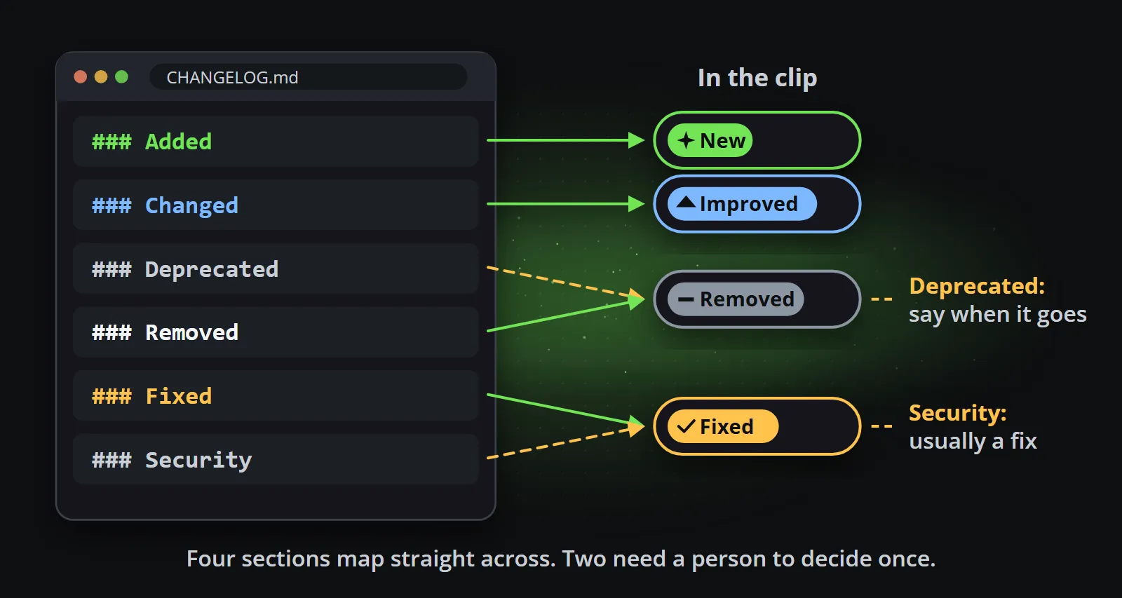 The six sections of a changelog file mapped to the four kinds of change in the clip: Added to New, Changed to Improved, Removed to Removed and Fixed to Fixed, with dashed arrows from Deprecated to Removed and from Security to Fixed, the two that need a decision