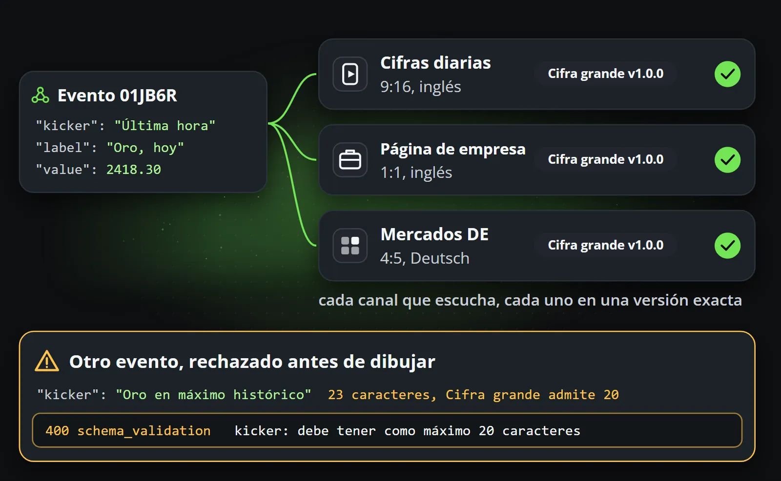 Un evento con un kicker, una etiqueta y un valor que llega a tres canales, cada uno en Big number v1.0.0 y cada uno marcado, y debajo un segundo evento cuyo kicker de 21 caracteres se rechaza con 400 schema_validation, kicker: must be at most 20 characters