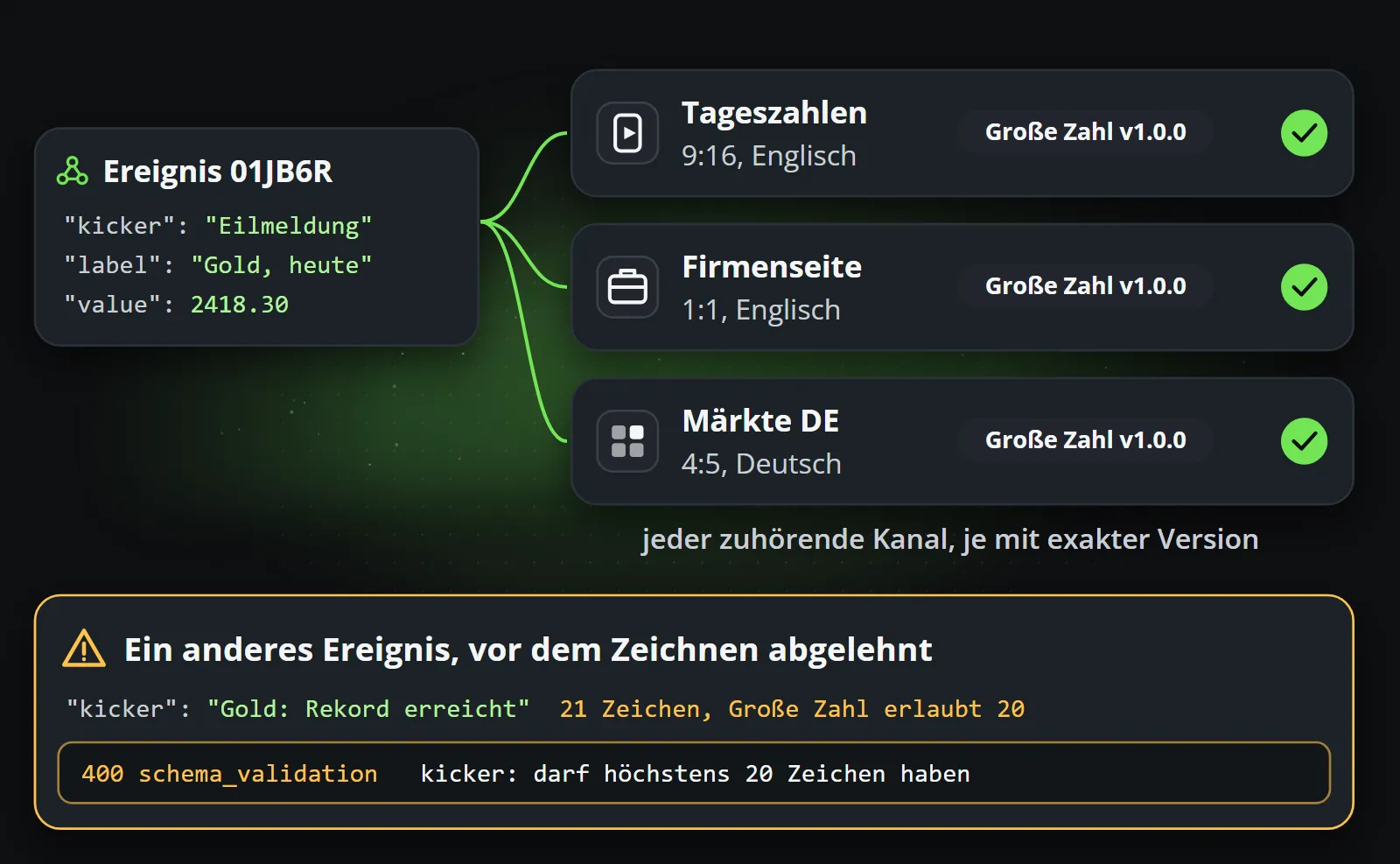 Ein Ereignis mit Kicker, Label und Wert erreicht drei Kanäle, jeweils auf Big number v1.0.0 und jeweils abgehakt, und darunter ein zweites Ereignis, dessen Kicker mit 21 Zeichen abgelehnt wird mit 400 schema_validation, kicker: must be at most 20 characters