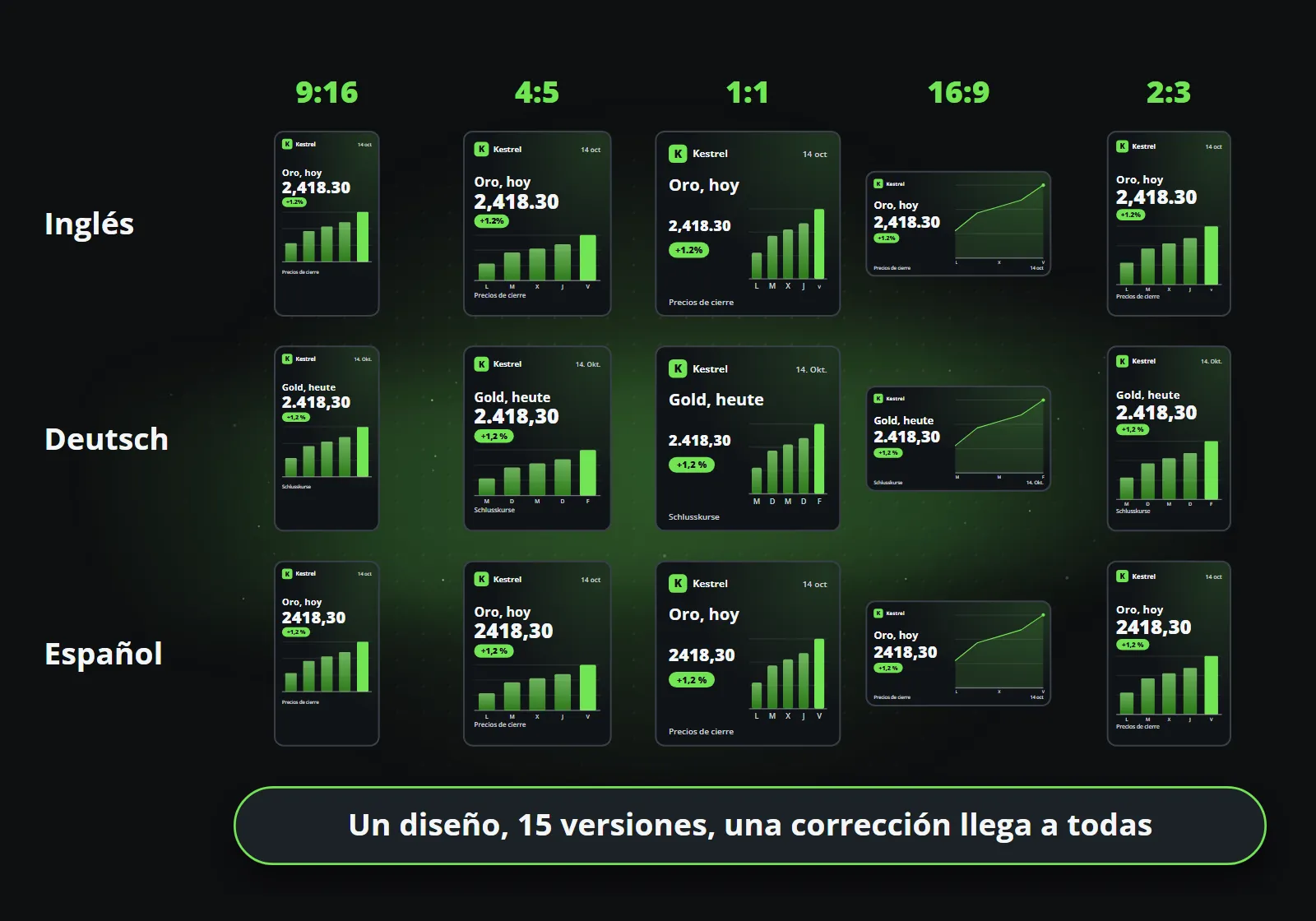 Una cuadrícula de quince clips: cinco formatos en horizontal, 9:16, 4:5, 1:1, 16:9 y 2:3, y tres idiomas en vertical, inglés, alemán y español, todos a partir de un solo diseño