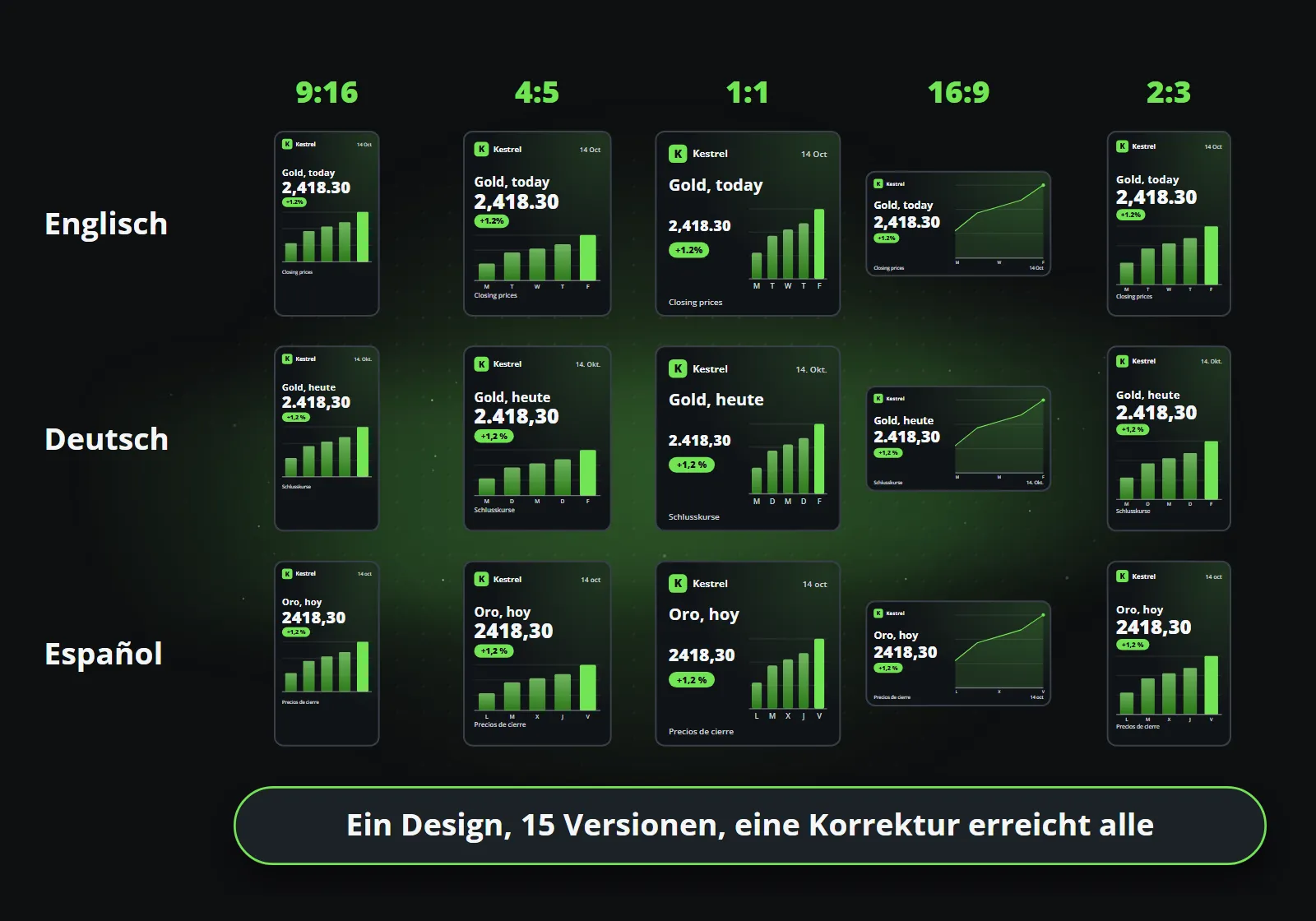Ein Raster aus fünfzehn Clips: fünf Formate nebeneinander, 9:16, 4:5, 1:1, 16:9 und 2:3, und drei Sprachen untereinander, Englisch, Deutsch und Spanisch, alle aus einem Design