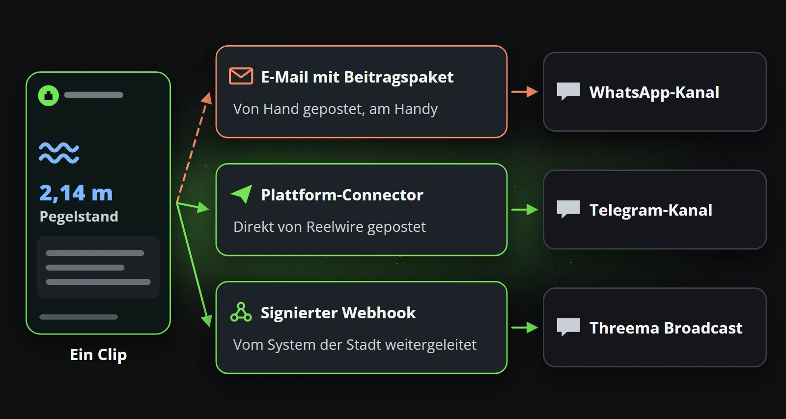 Ein Clip zum Flusspegel auf drei Wegen: per E-Mail mit dem Beitragspaket, von Hand vom Telefon in einen WhatsApp-Kanal gepostet; über den Plattform-Connector, direkt von Reelwire in einen Telegram-Kanal gepostet; und über einen signierten Webhook, vom eigenen System der Stadt an Threema Broadcast weitergesendet