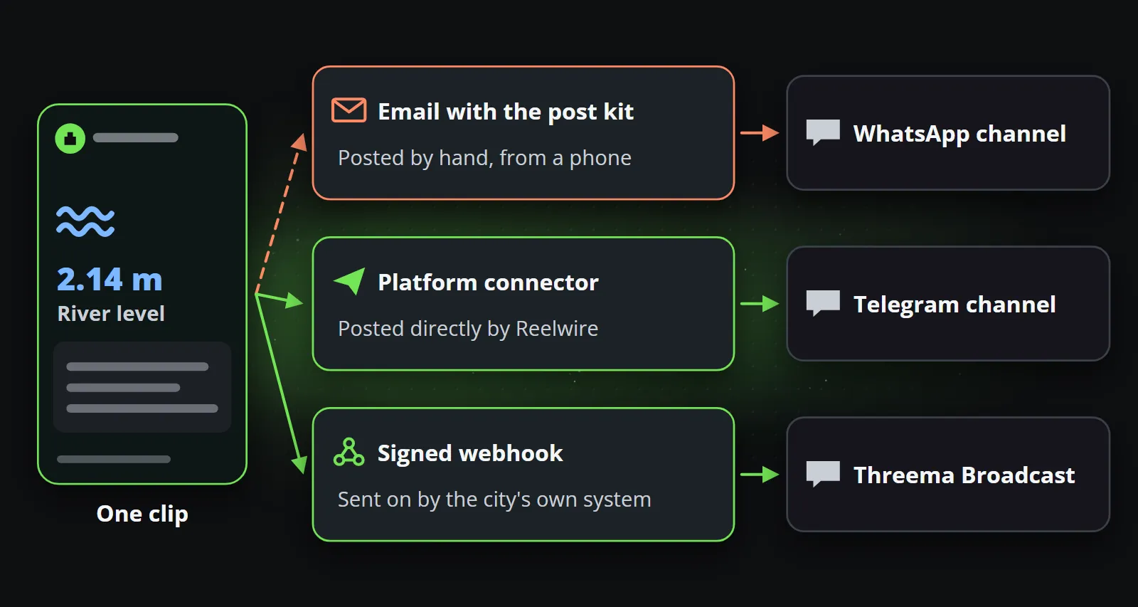 One clip of the river level going three ways: by email with the post kit, posted by hand from a phone to a WhatsApp channel; by the platform connector, posted directly by Reelwire to a Telegram channel; and by a signed webhook, sent on by the city's own system to Threema Broadcast