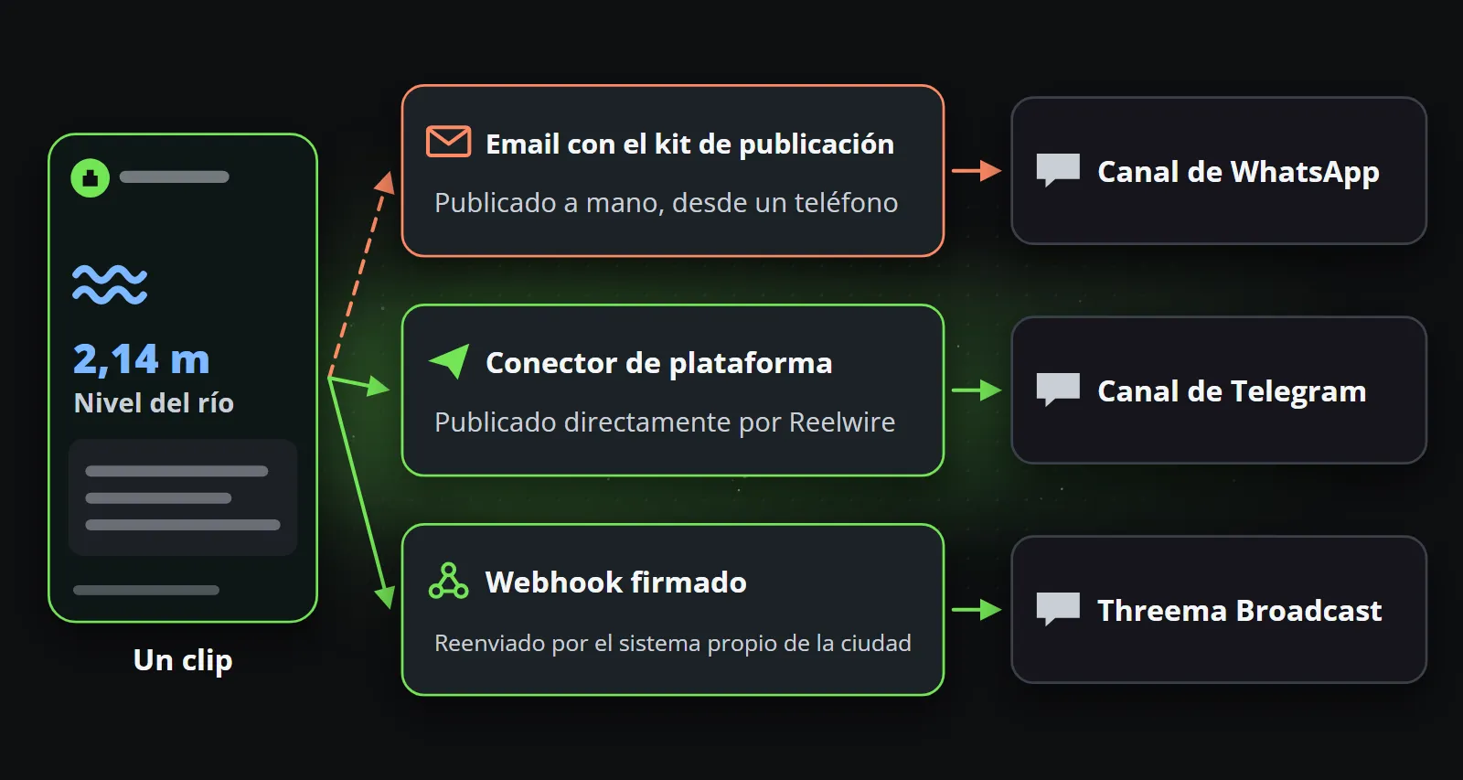 Un clip del nivel del río yendo por tres vías: por correo electrónico con el kit de publicación, publicado a mano desde un teléfono en un canal de WhatsApp; por el conector de plataforma, publicado directamente por Reelwire en un canal de Telegram; y por un webhook firmado, reenviado por el sistema propio de la ciudad a Threema Broadcast