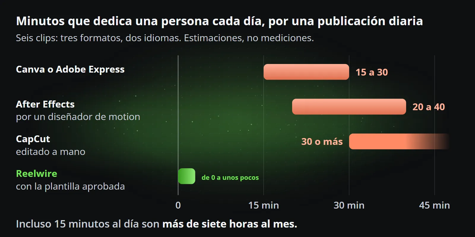 Minutos estimados que una persona dedica cada día a una publicación diaria en seis clips: 15 a 30 en Canva o Adobe Express, 20 a 40 en After Effects por un diseñador de motion, 30 o más en CapCut y 0 a unos pocos con Reelwire una vez aprobada la plantilla.
