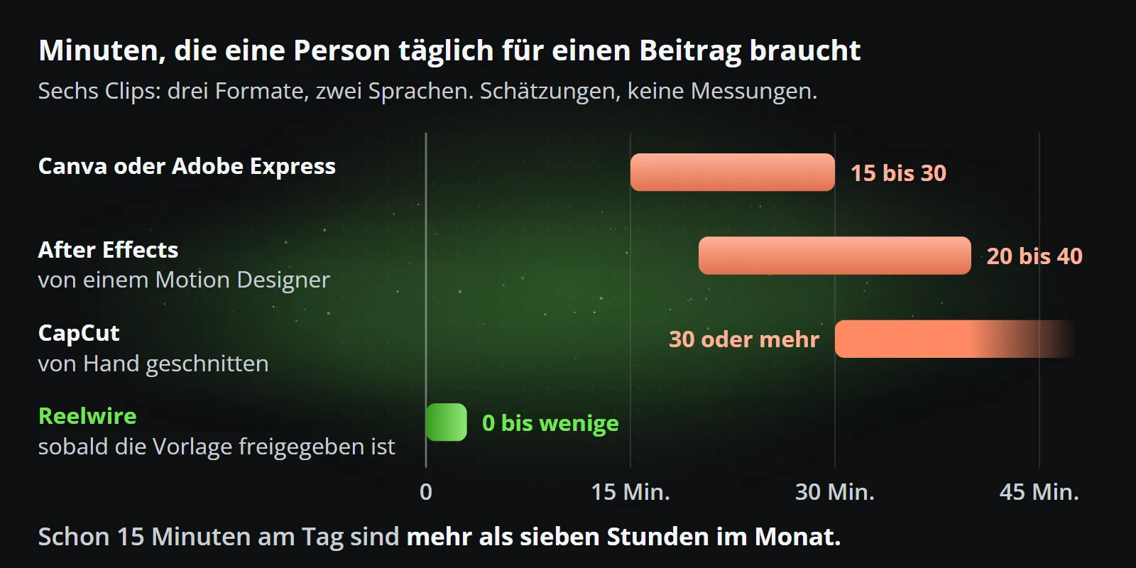 Geschätzte Minuten, die ein Mensch täglich für einen Tagesbeitrag in sechs Clips aufwendet: 15 bis 30 in Canva oder Adobe Express, 20 bis 40 in After Effects durch einen Motion Designer, 30 oder mehr in CapCut und 0 bis wenige mit Reelwire, sobald die Vorlage freigegeben ist.