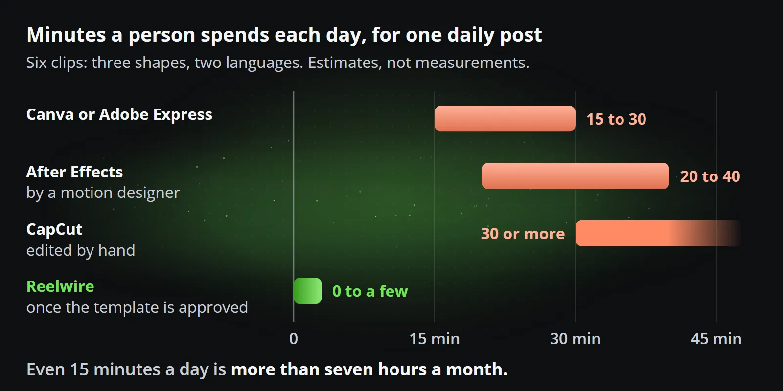 Estimated minutes a person spends each day on one daily post in six clips: 15 to 30 in Canva or Adobe Express, 20 to 40 in After Effects by a motion designer, 30 or more in CapCut, and 0 to a few with Reelwire once the template is approved.