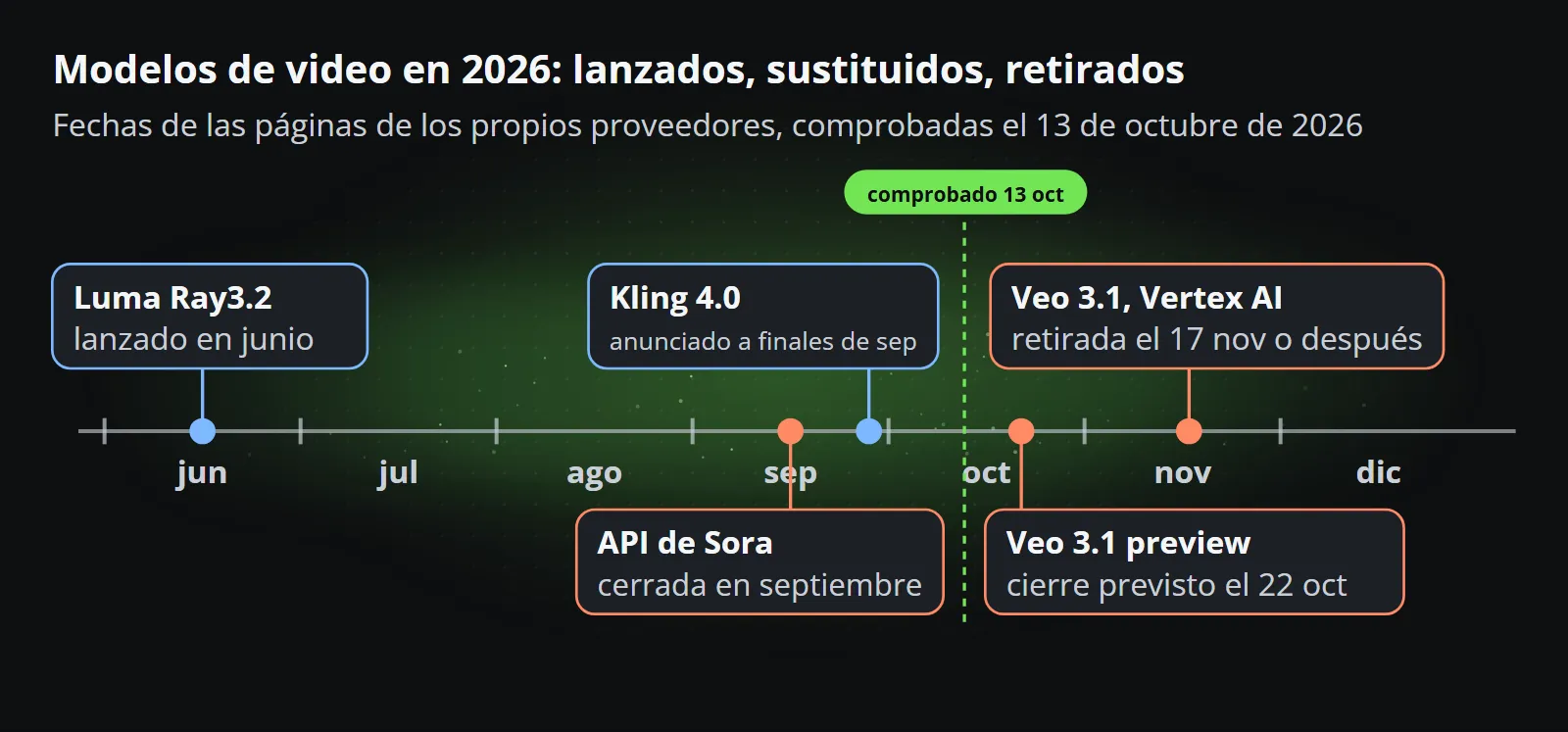 Una cronología de 2026: Luma Ray3.2 lanzado en junio, la API de Sora cerrada en septiembre, Kling 4.0 anunciado a finales de septiembre, los modelos preliminares de Veo 3.1 en la lista de cierre del 22 de octubre, y Veo 3.1 en Vertex AI retirándose el 17 de noviembre o más tarde, según lo revisado el 13 de octubre.