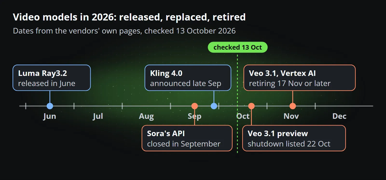 A timeline of 2026: Luma Ray3.2 released in June, Sora's API closed in September, Kling 4.0 announced at the end of September, the Veo 3.1 preview models listed for shutdown on 22 October, and Veo 3.1 on Vertex AI retiring on 17 November or later, as checked on 13 October.