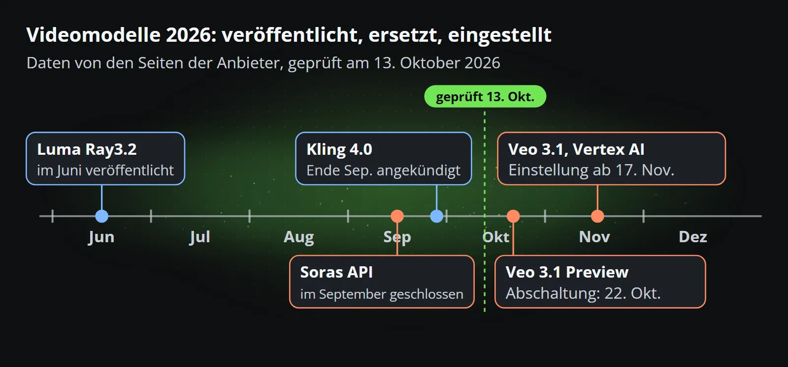Eine Zeitleiste 2026: Luma Ray3.2 im Juni veröffentlicht, die API von Sora im September geschlossen, Kling 4.0 Ende September angekündigt, die Veo-3.1-Vorschaumodelle zur Abschaltung am 22. Oktober aufgeführt und Veo 3.1 auf Vertex AI mit Einstellung am 17. November oder später, Stand 13. Oktober.