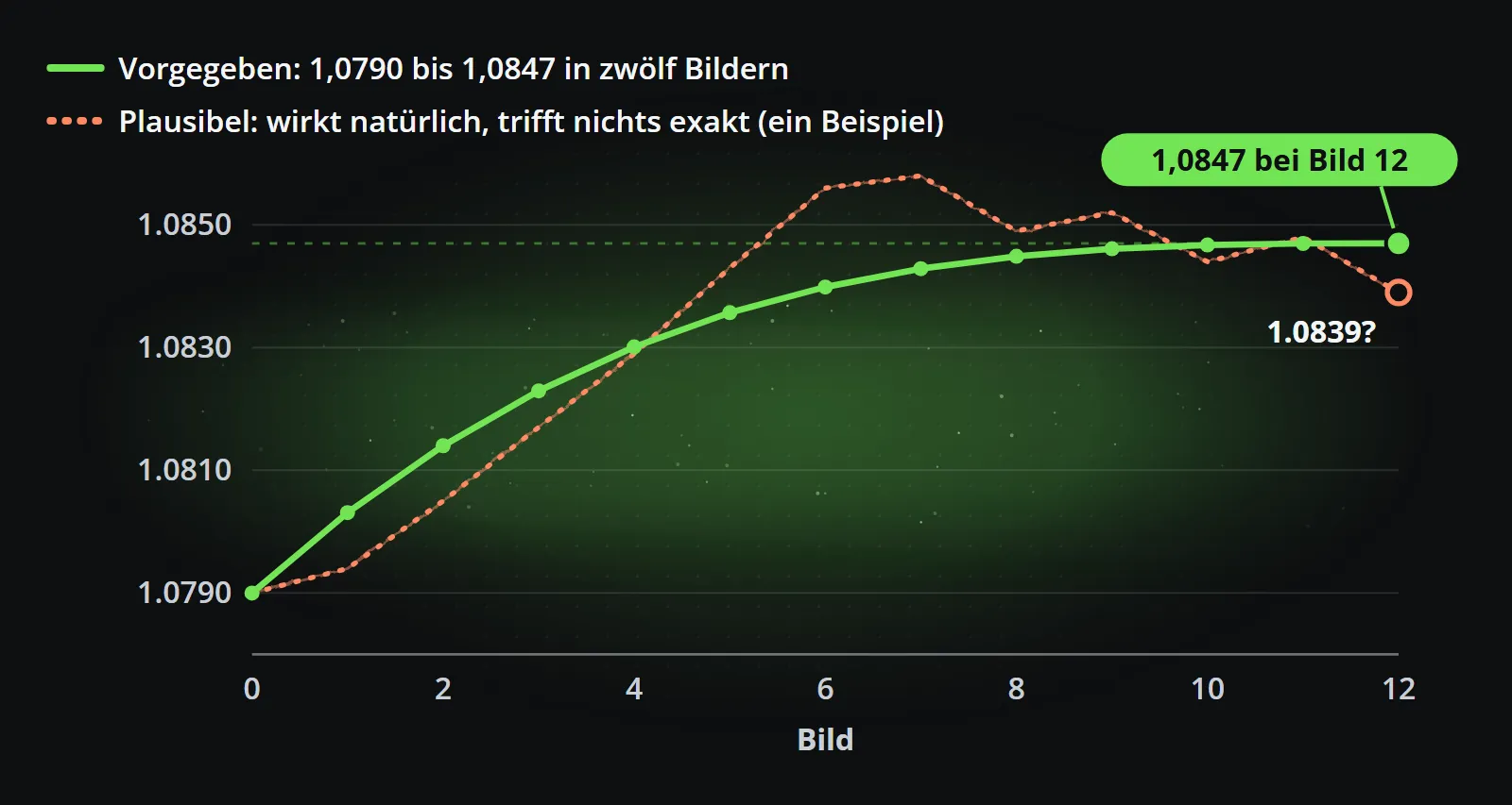 Diagramm eines Zählers über zwölf Bilder: Die spezifizierte grüne Kurve steigt von 1,0790 und landet in Bild 12 bei 1,0847, während ein Beispiel plausibler Bewegung über 1,0850 hinausschießt und nahe 1,0839 endet