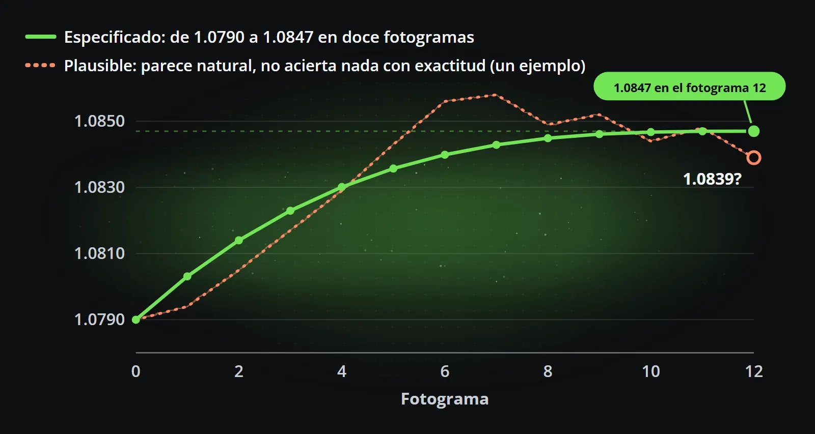 Gráfico de un contador a lo largo de doce fotogramas: la curva verde especificada sube desde 1,0790 y aterriza en 1,0847 en el fotograma 12, mientras que un ejemplo de movimiento plausible se pasa de 1,0850 y termina cerca de 1,0839