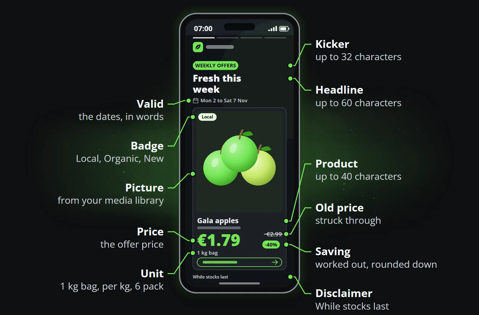 The anatomy of a weekly offer clip on a phone: kicker, headline, the dates, the product's picture with a Local badge, its name, the price, the old price struck through, the saving and the unit, with a disclaimer at the foot