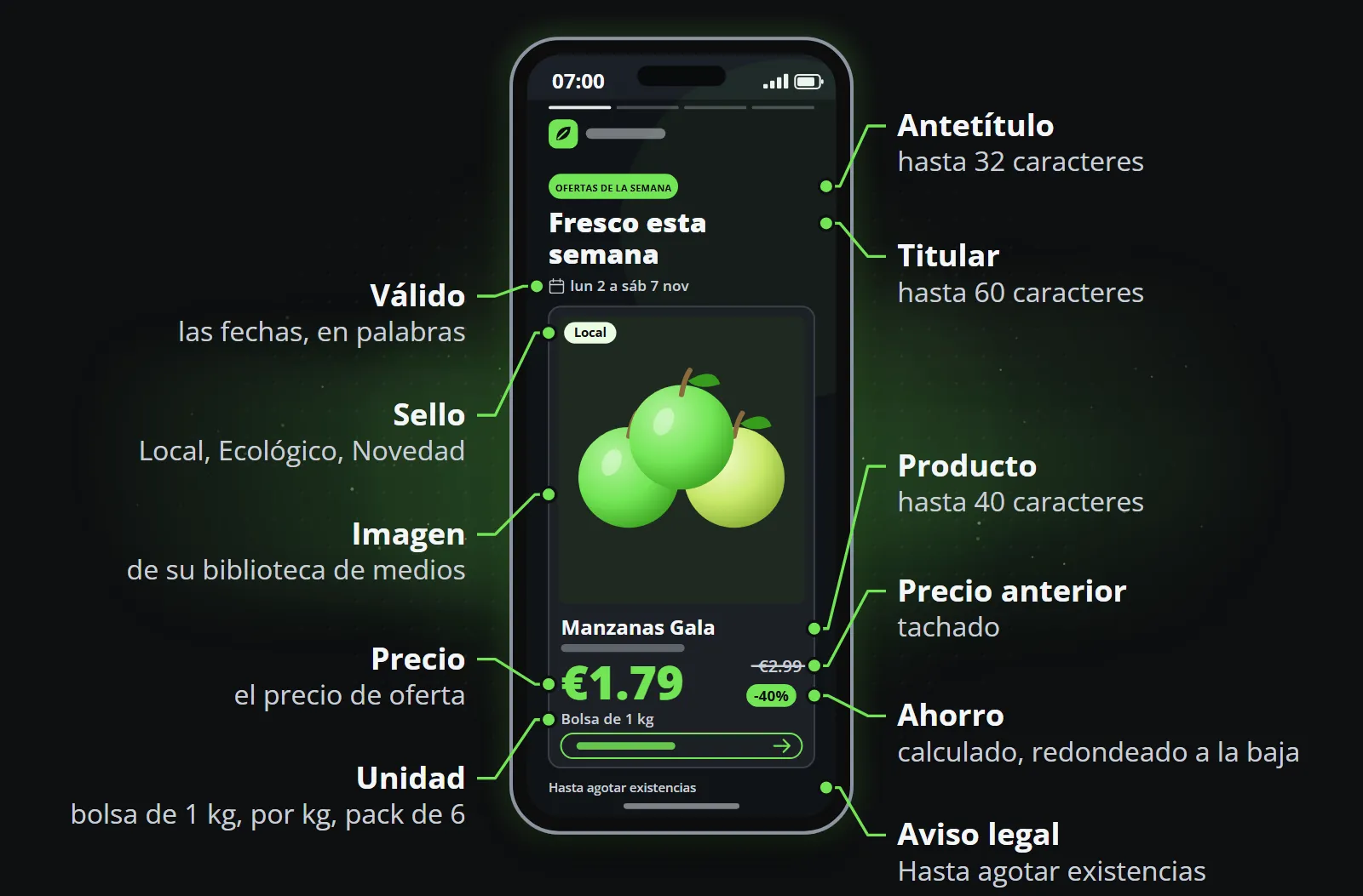 La anatomía de un clip semanal de ofertas en un teléfono: antetítulo, titular, las fechas, la imagen del producto con una insignia «Local», su nombre, el precio, el precio anterior tachado, el ahorro y la unidad, con un aviso al pie