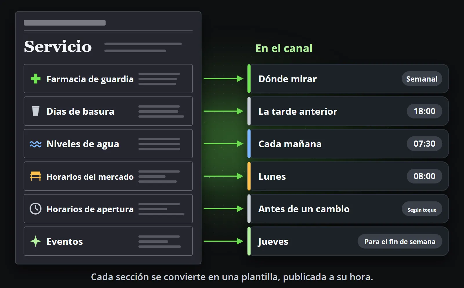 La página de servicios de un periódico con seis secciones, farmacia de guardia, días de recogida, niveles del río, horarios del mercado, horarios de apertura y eventos, cada flecha lleva a su lugar en el canal: dónde buscar la farmacia de guardia, cada semana; los contenedores la víspera a las 18:00; los niveles del río cada mañana a las 07:30; los mercados el lunes a las 08:00; los horarios de apertura antes de un cambio; y los eventos el jueves para el fin de semana