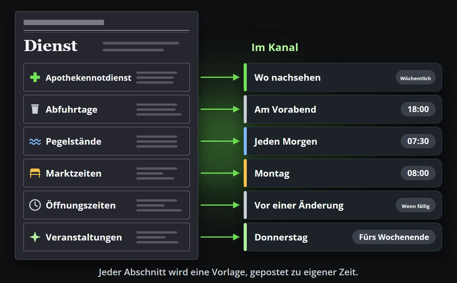 Die Serviceseite einer Zeitung mit sechs Abschnitten, Apothekennotdienst, Abfuhrtage, Pegelstände, Marktzeiten, Öffnungszeiten und Veranstaltungen, jeder Pfeil führt zu seinem Platz im Kanal: wo man den Apothekennotdienst nachschlägt, wöchentlich; Tonnen am Vorabend um 18:00 Uhr; Pegelstände jeden Morgen um 07:30 Uhr; Märkte montags um 08:00 Uhr; Öffnungszeiten vor einer Änderung; und Veranstaltungen donnerstags für das Wochenende