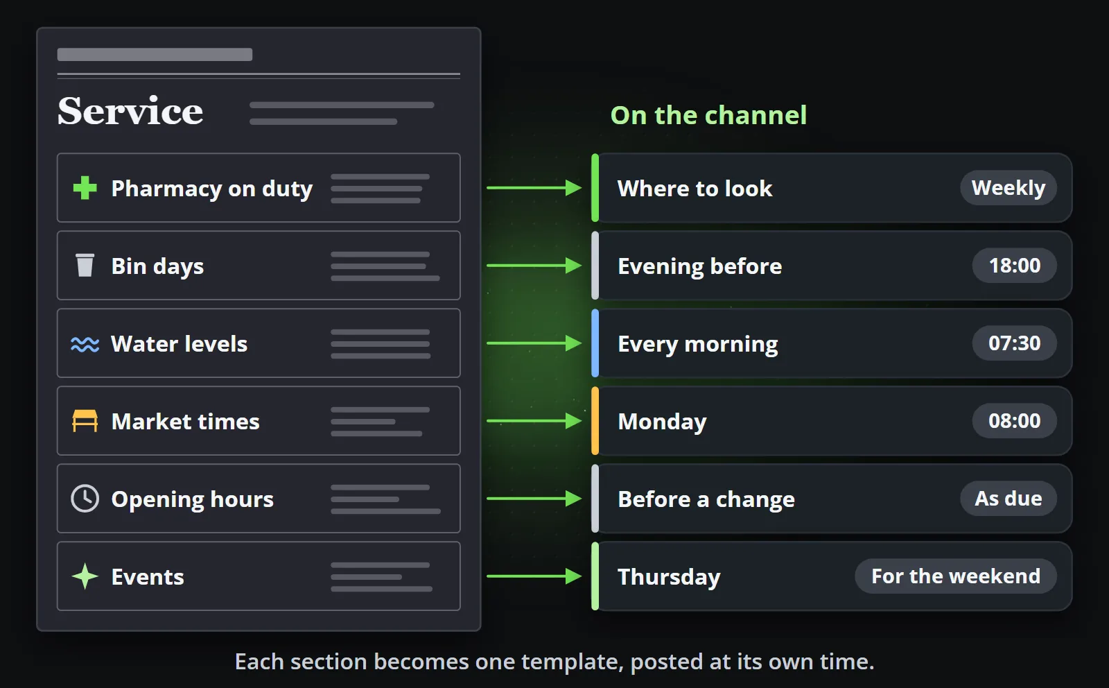 A newspaper's Service page with six sections, pharmacy on duty, bin days, water levels, market times, opening hours and events, each arrow leading to its place on the channel: where to look for the pharmacy on duty, weekly; bins the evening before at 18:00; water levels every morning at 07:30; markets on Monday at 08:00; opening hours before a change; and events on Thursday for the weekend