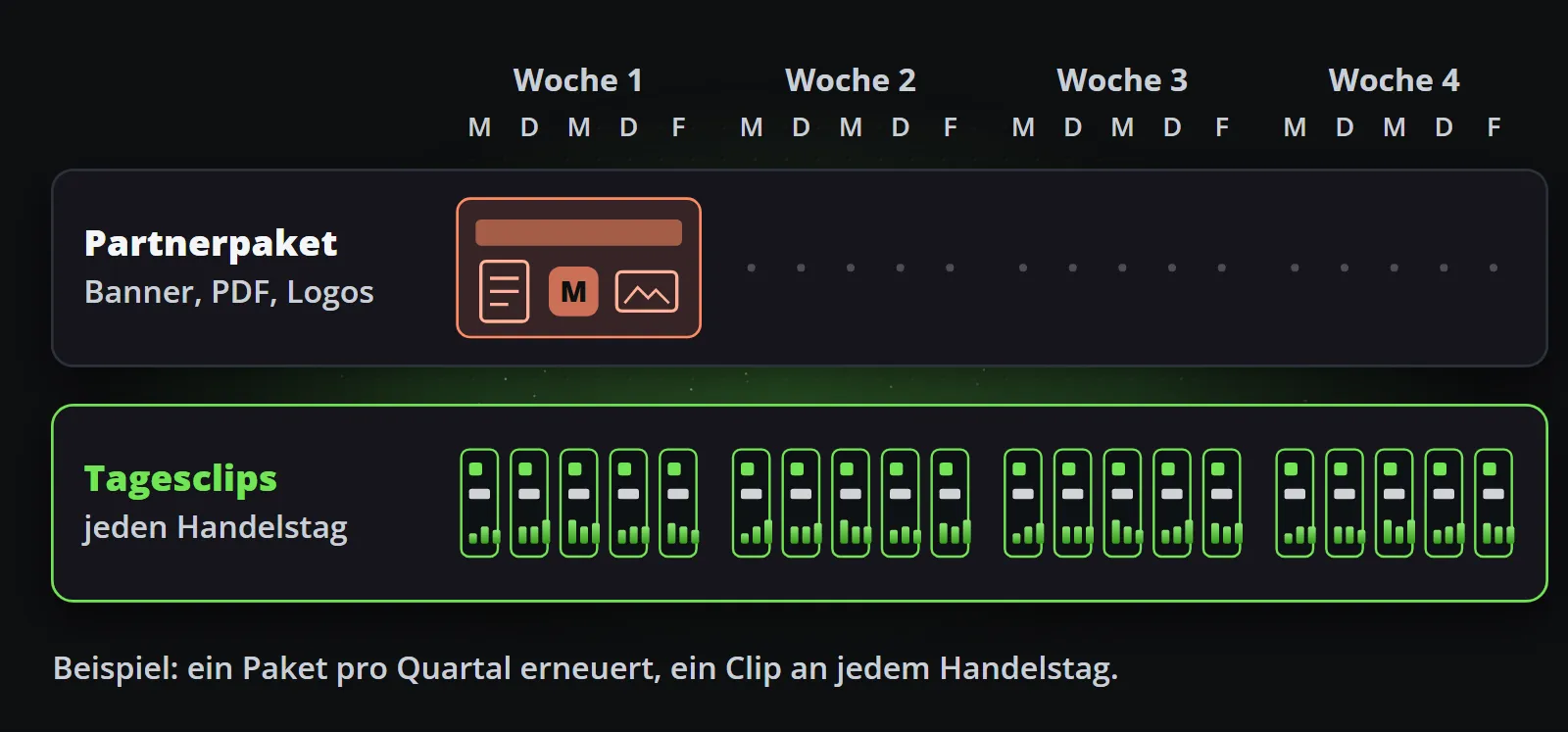 Ein Monat Partnermaterial im Vergleich: Das Partnerpaket wird einmal zu Quartalsbeginn aufgefrischt, während freigegebene Tagesclips an jedem Handelstag derselben vier Wochen ankommen.