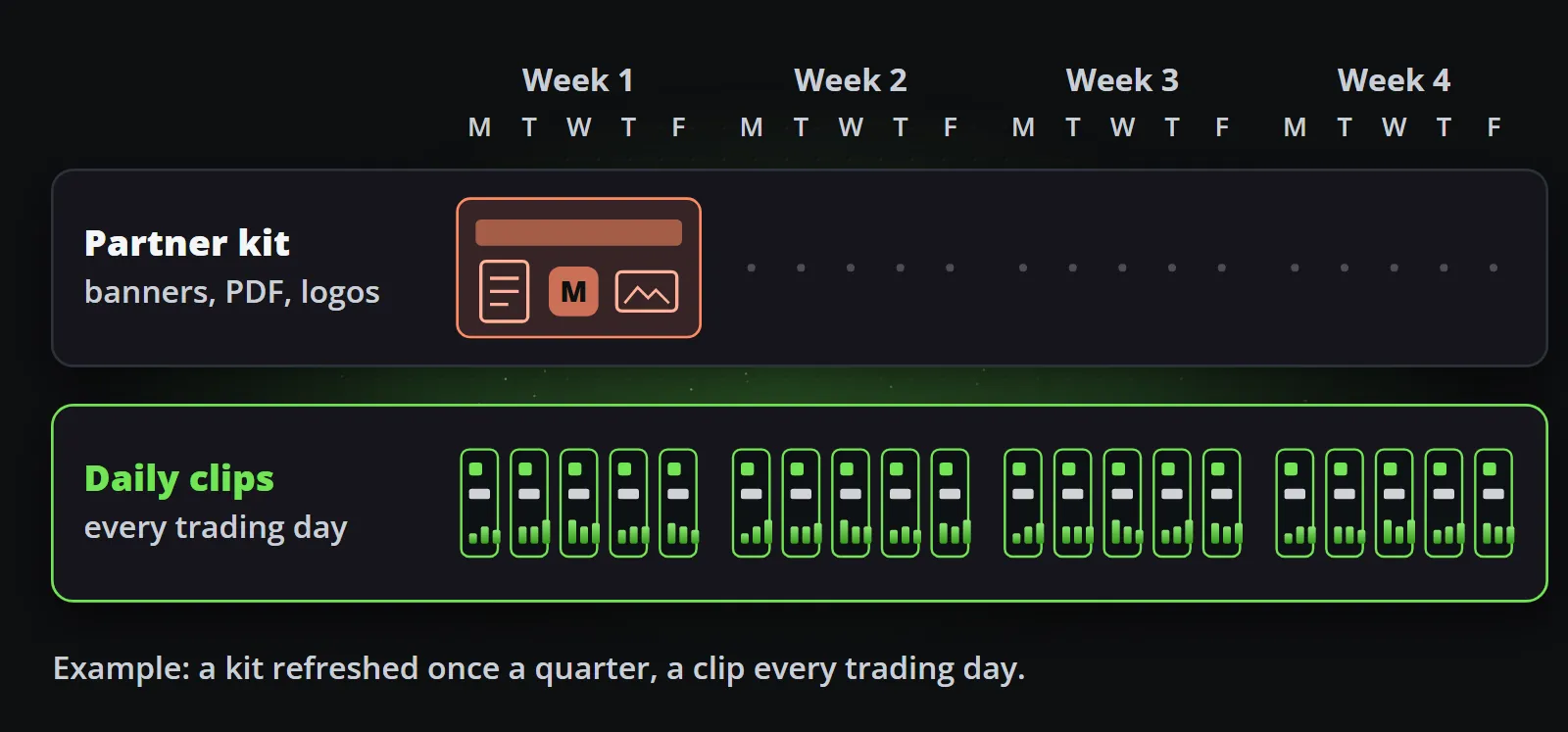 A month of partner materials compared: the partner kit is refreshed once, at the start of the quarter, while daily approved clips arrive on every trading day of the same four weeks.