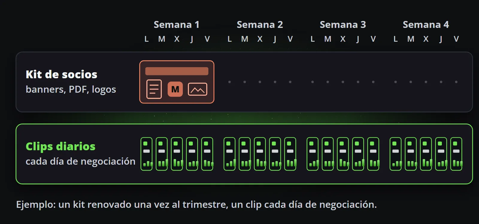 Un mes de material para socios comparado: el kit de socios se renueva una vez, al inicio del trimestre, mientras que los clips diarios aprobados llegan cada día de negociación de las mismas cuatro semanas.