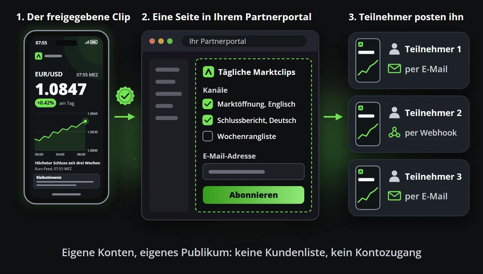 Der freigegebene Clip geht an eine Abonnementseite im Partnerportal des Brokers, wo Teilnehmer Kanäle auswählen und abonnieren, und jeder Clip erreicht dann drei Teilnehmer per E-Mail oder Webhook, damit sie ihn auf ihren eigenen Konten posten