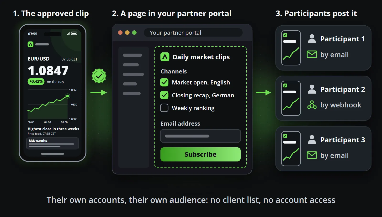 The approved clip goes to a subscription page inside the broker's partner portal, where participants choose channels and subscribe, and each clip then reaches three participants by email or webhook to post on their own accounts