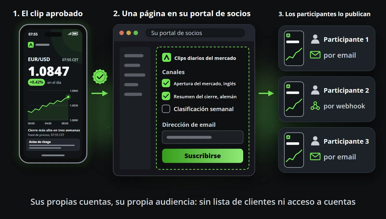 El clip aprobado va a una página de suscripción dentro del portal de socios del bróker, donde los participantes eligen canales y se suscriben, y cada clip llega después a tres participantes por correo electrónico o webhook para publicarlo en sus propias cuentas