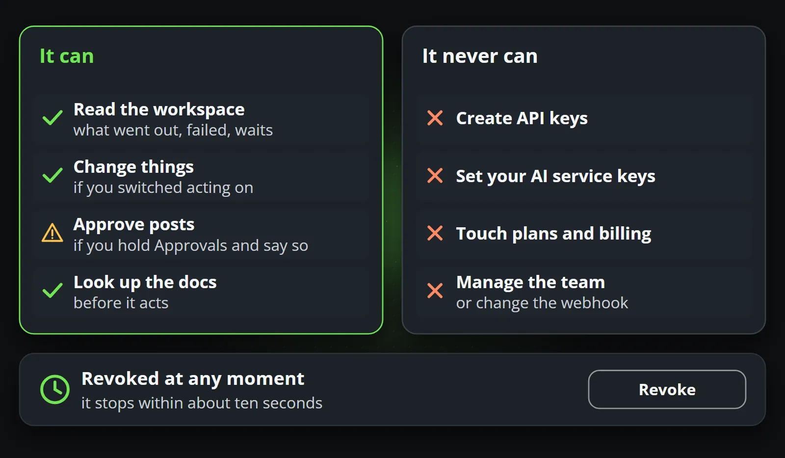 Two lists side by side: what a connected assistant can do, read the workspace, change things if acting is on, approve posts only with the Approvals permission, look up the docs; and what it never can, create API keys, set AI service keys, touch plans and billing, manage the team; with revoking stopping it within about ten seconds