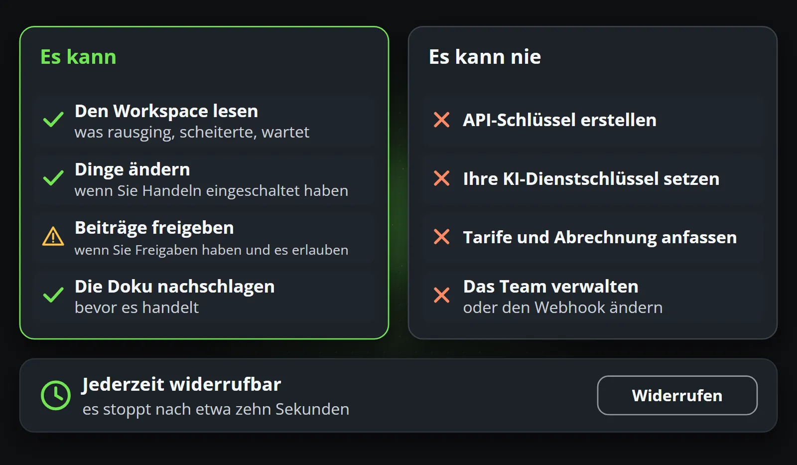 Zwei Listen nebeneinander: was ein verbundener Assistent kann, den Workspace lesen, Dinge ändern, wenn Handeln eingeschaltet ist, Beiträge nur mit der Berechtigung „Freigaben“ freigeben, die Dokumentation nachschlagen; und was er nie kann, API-Schlüssel anlegen, KI-Dienstschlüssel setzen, Tarife und Abrechnung berühren, das Team verwalten; das Widerrufen stoppt ihn innerhalb von etwa zehn Sekunden