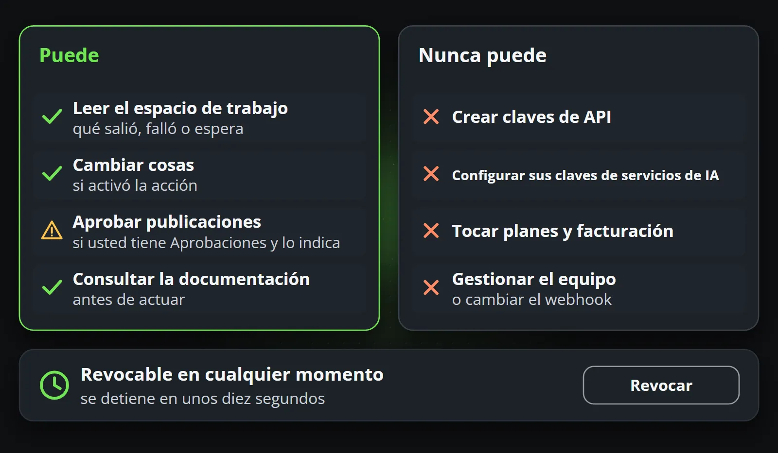 Dos listas una al lado de la otra: lo que puede hacer un asistente conectado, leer el espacio de trabajo, cambiar cosas si actuar está activado, aprobar publicaciones solo con el permiso de Aprobaciones, consultar la documentación; y lo que nunca puede, crear claves de API, fijar claves de servicios de IA, tocar planes y facturación, gestionar el equipo; con la revocación deteniéndolo en unos diez segundos