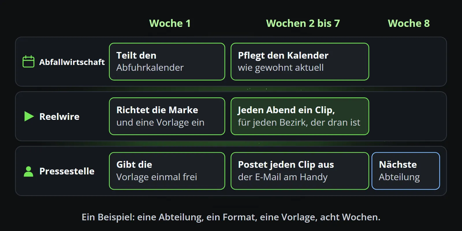 Ein Beispiel-Pilot über acht Wochen in drei Bahnen: In Woche 1 teilt der Abfallbetrieb seinen Abfuhrkalender, Reelwire richtet die Marke der Stadt und eine Vorlage ein, und die Pressestelle gibt sie einmal frei; in den Wochen 2 bis 7 wird der Kalender wie immer geführt, jeden Abend entsteht ein Clip für jeden Bezirk, der dran ist, und die Pressestelle postet ihn aus der E-Mail auf einem Smartphone; in Woche 8 wählt die Pressestelle die nächste Abteilung