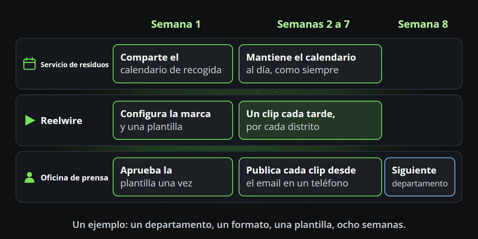 Un piloto de ejemplo de ocho semanas en tres carriles: en la semana 1 el servicio de residuos comparte su calendario de recogida, Reelwire configura la marca de la ciudad y una plantilla y la oficina de prensa la aprueba una vez; en las semanas 2 a 7 el calendario se mantiene como siempre, cada tarde se hace un clip por cada distrito al que le toca y la oficina de prensa lo publica desde el email en un teléfono; en la semana 8 la oficina de prensa elige el siguiente departamento