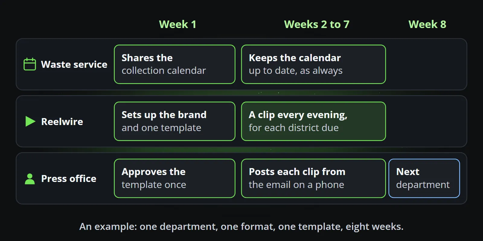 An example pilot over eight weeks in three lanes: in week 1 the waste service shares its collection calendar, Reelwire sets up the city's brand and one template and the press office approves it once; in weeks 2 to 7 the calendar is kept as always, a clip is made every evening for each district due and the press office posts it from the email on a phone; in week 8 the press office chooses the next department