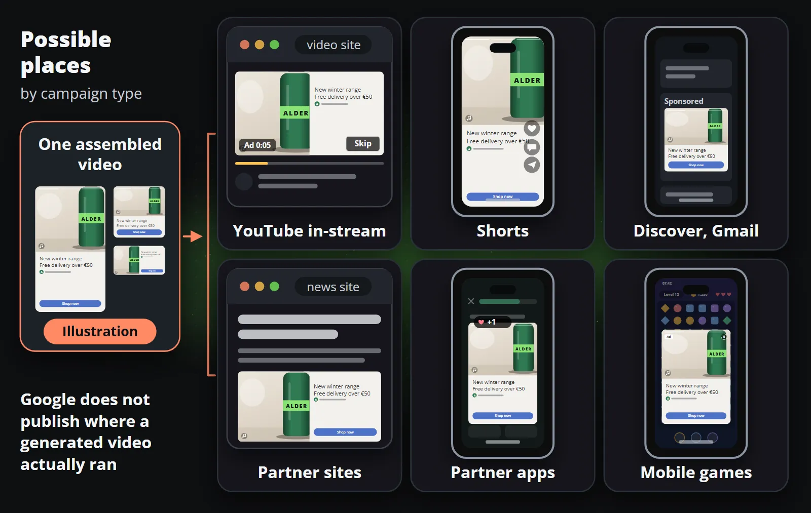 One assembled video and six possible places for it: a YouTube in-stream ad with a Skip button, a Short, a sponsored card in a feed, an in-article video on a news site, a rewarded ad in an app and an interstitial in a mobile game; Google does not publish where a generated video ran, and which places apply depends on the campaign type and its settings.
