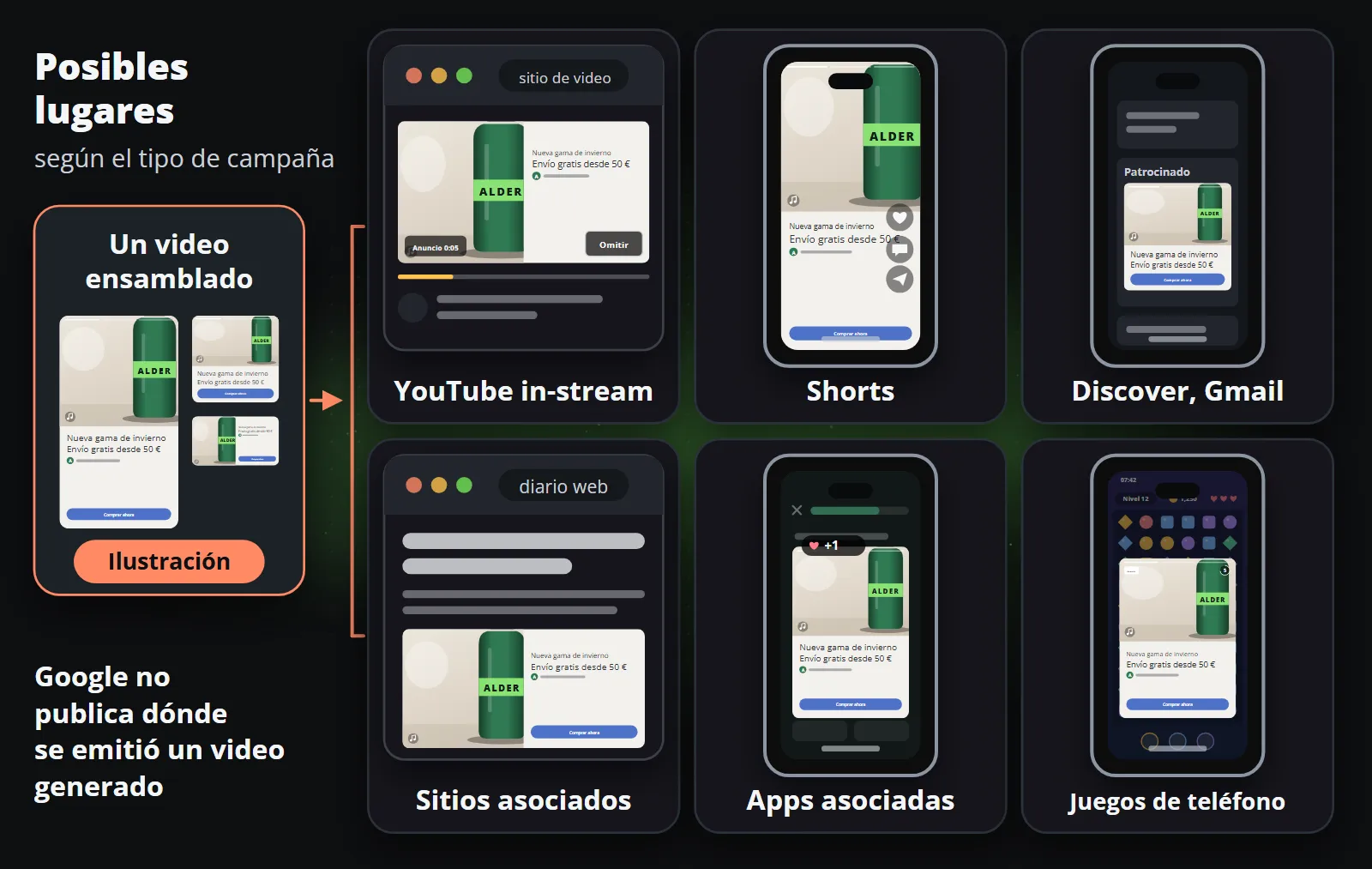 Un video montado y seis lugares posibles para él: un anuncio in-stream de YouTube con botón Omitir, un Short, una tarjeta patrocinada en un feed, un video dentro de un artículo en un sitio de noticias, un anuncio recompensado en una aplicación y un intersticial en un juego móvil; Google no publica dónde se mostró un video generado, y qué lugares se aplican depende del tipo de campaña y de sus ajustes.