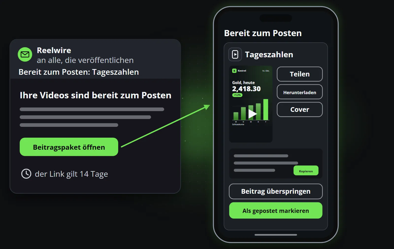 Eine E-Mail mit dem Titel Bereit zum Posten und der Schaltfläche Beitragspaket öffnen, und das Beitragspaket, das sich auf einem Smartphone öffnet: eine Kanalkarte mit dem Video, Teilen, Herunterladen und Cover, dem Text mit Kopieren, dann Diesen Beitrag überspringen und Als veröffentlicht markieren