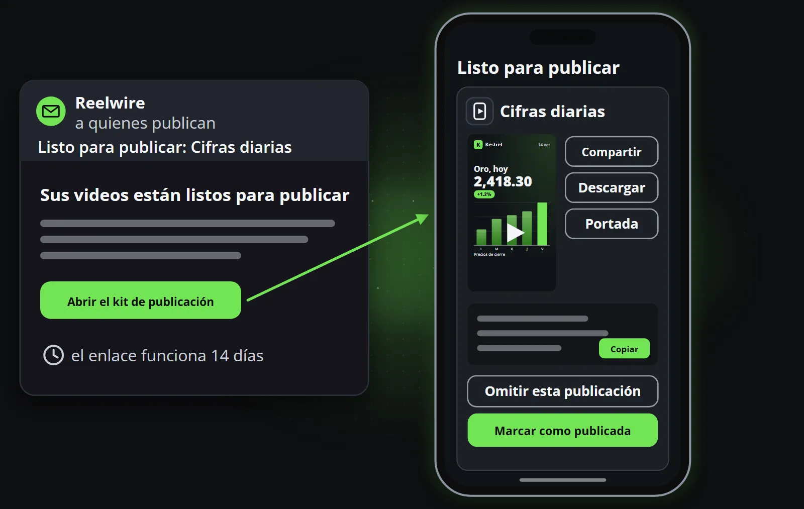 Un correo titulado Listo para publicar con el botón Abrir el kit de publicación, y el kit de publicación que abre en un teléfono: una tarjeta de canal con el video, Compartir, Descargar y Portada, el texto con Copiar, luego Omitir esta publicación y Marcar como publicada