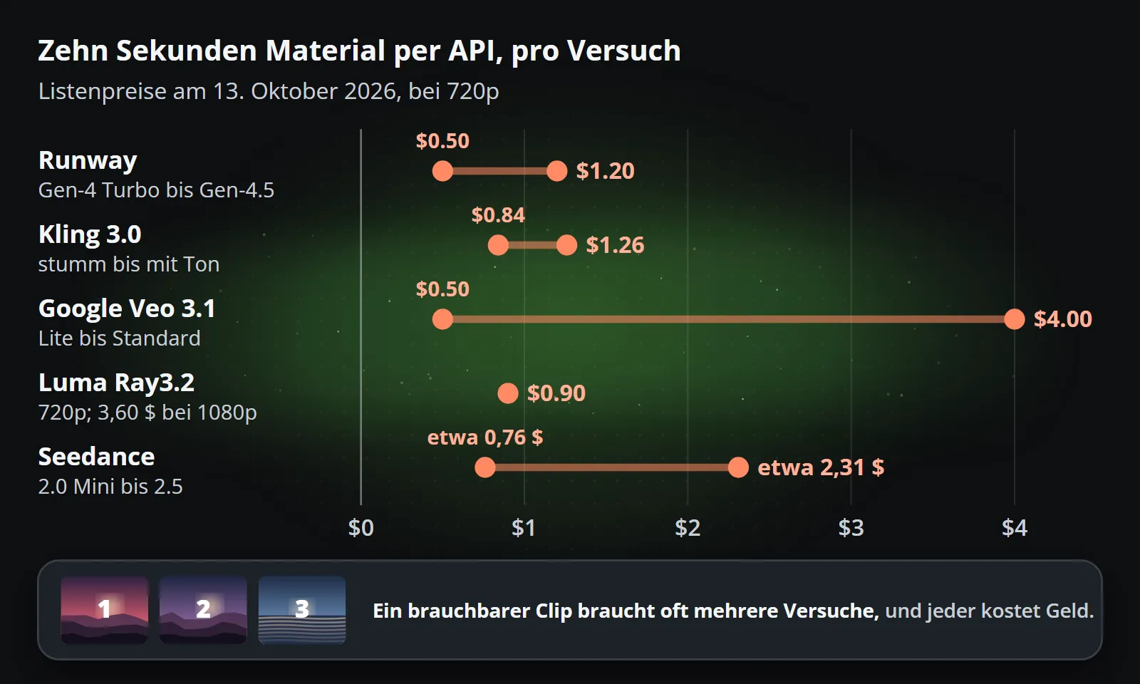 Zehn Sekunden Footage per API, pro Versuch, zu veröffentlichten 720p-Preisen am 13. Oktober 2026: Runway 0,50 $ bis 1,20 $, Kling 3.0 0,84 $ bis 1,26 $, Google Veo 3.1 0,50 $ bis 4,00 $, Luma Ray3.2 0,90 $, Seedance etwa 0,76 $ bis 2,31 $; ein brauchbarer Clip braucht oft mehrere Versuche, und jeder wird bezahlt.