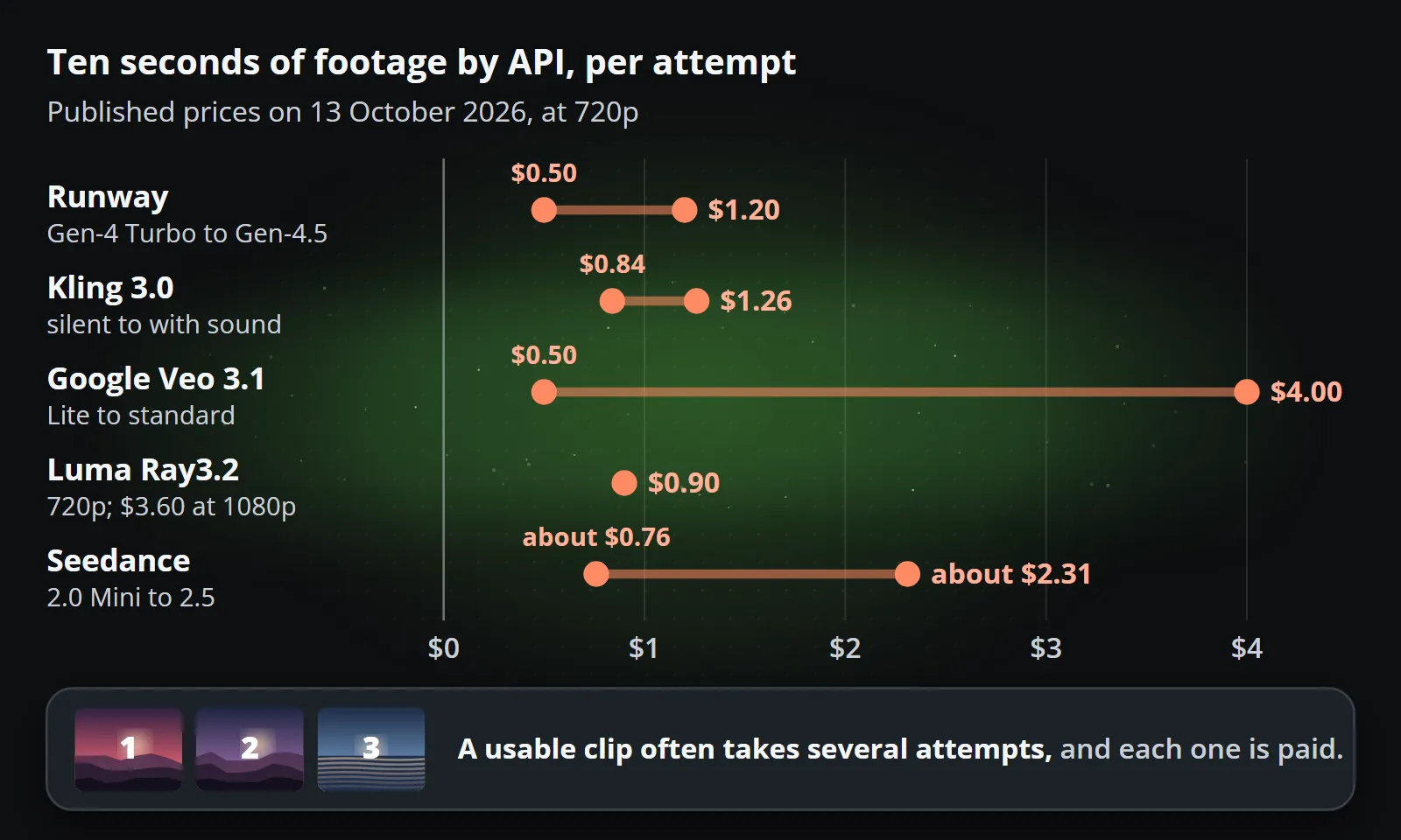 Ten seconds of footage by API, per attempt, at published 720p prices on 13 October 2026: Runway $0.50 to $1.20, Kling 3.0 $0.84 to $1.26, Google Veo 3.1 $0.50 to $4.00, Luma Ray3.2 $0.90, Seedance about $0.76 to $2.31; a usable clip often takes several attempts, and each one is paid.