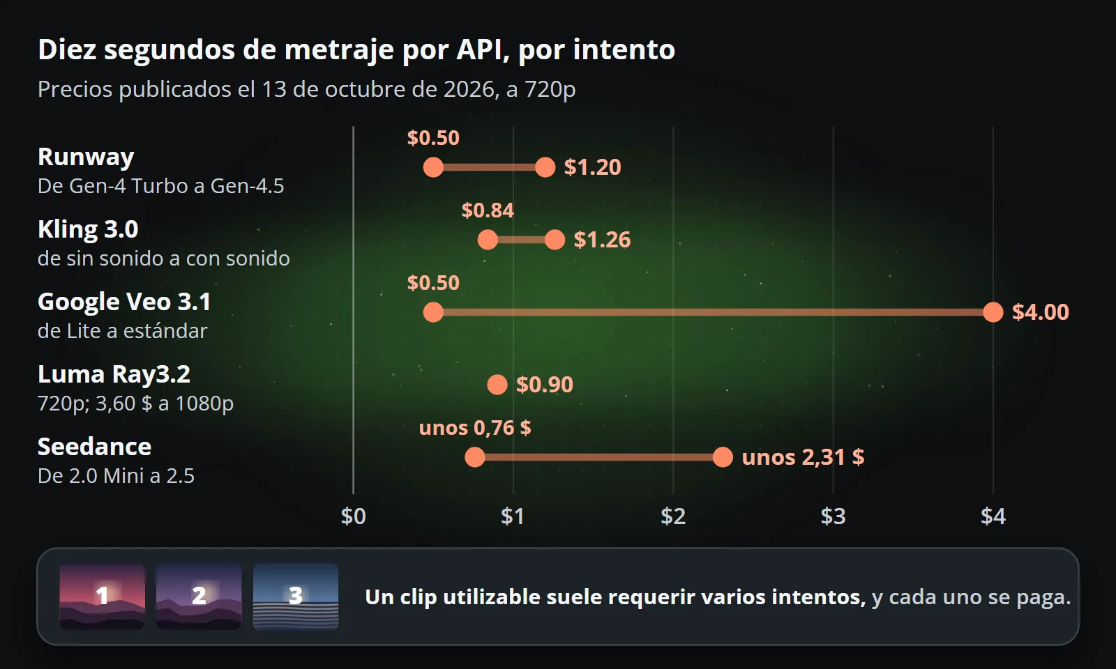 Diez segundos de metraje por API, por intento, a los precios publicados en 720p el 13 de octubre de 2026: Runway 0,50 $ a 1,20 $, Kling 3.0 0,84 $ a 1,26 $, Google Veo 3.1 0,50 $ a 4,00 $, Luma Ray3.2 0,90 $, Seedance unos 0,76 $ a 2,31 $; un clip utilizable suele requerir varios intentos, y cada uno se paga.