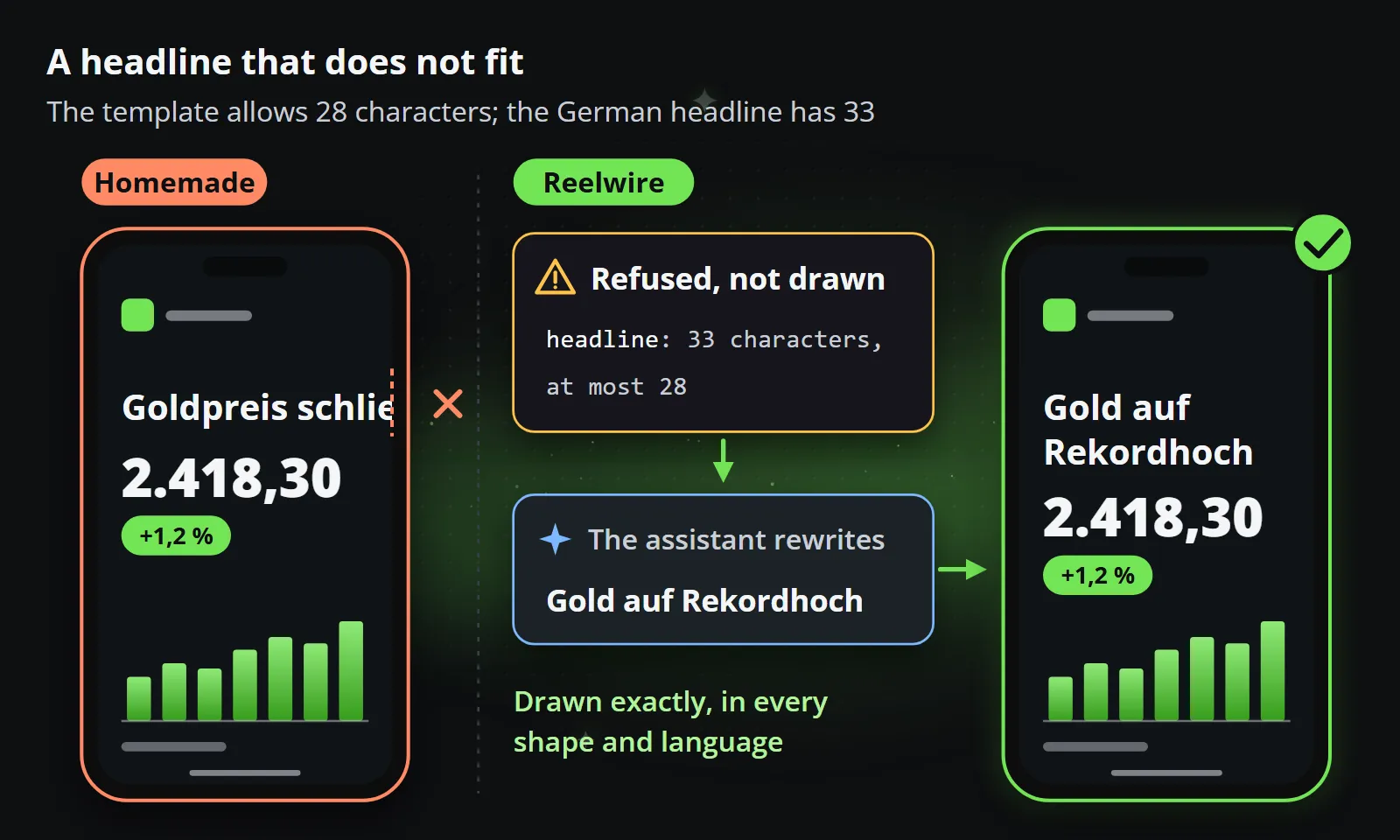 The same German headline of 33 characters where the template allows 28: on the homemade phone it runs off the edge of the frame; in Reelwire it is refused before rendering, headline 33 characters at most 28, the assistant rewrites it as Gold auf Rekordhoch, and the clip is drawn exactly.