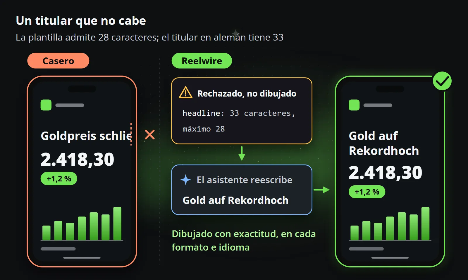 El mismo titular alemán de 33 caracteres donde la plantilla permite 28: en el teléfono de la versión casera se sale del borde del cuadro; en Reelwire se rechaza antes de renderizar, titular 33 caracteres como máximo 28, el asistente lo reescribe como «Gold auf Rekordhoch» y el clip se dibuja exactamente.