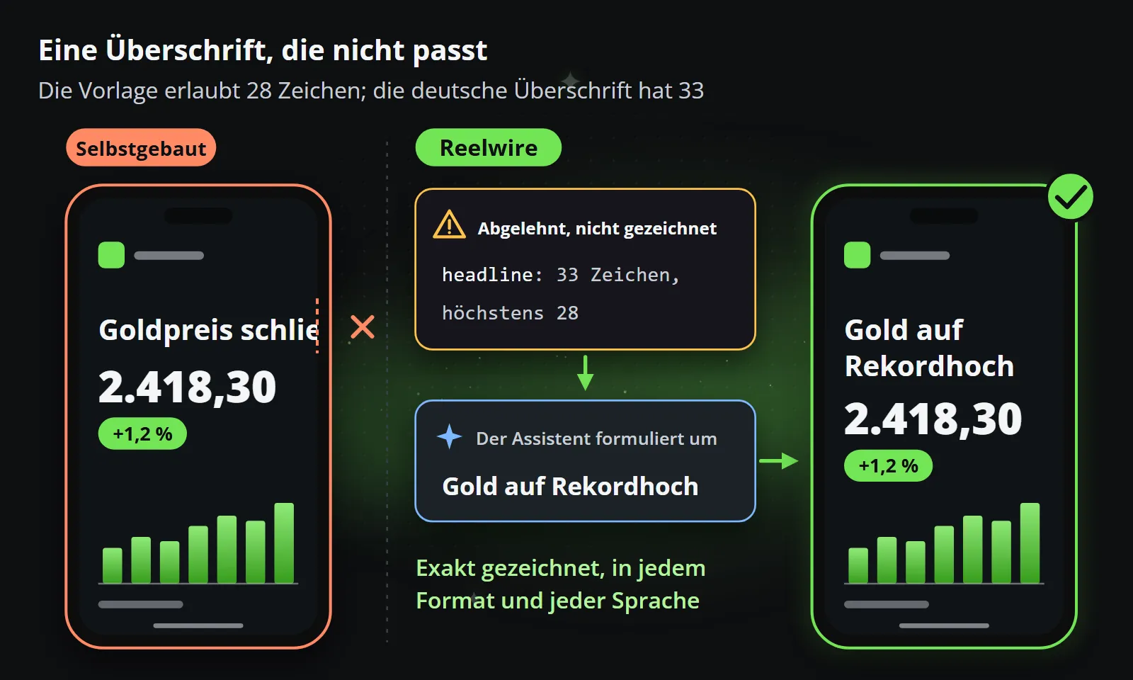 Dieselbe deutsche Überschrift mit 33 Zeichen, wo die Vorlage 28 erlaubt: Auf dem Smartphone des Eigenbaus läuft sie über den Rand des Bildes; in Reelwire wird sie vor dem Rendern abgelehnt, Überschrift 33 Zeichen, höchstens 28, der Assistent schreibt sie um in „Gold auf Rekordhoch“, und der Clip wird exakt gezeichnet.