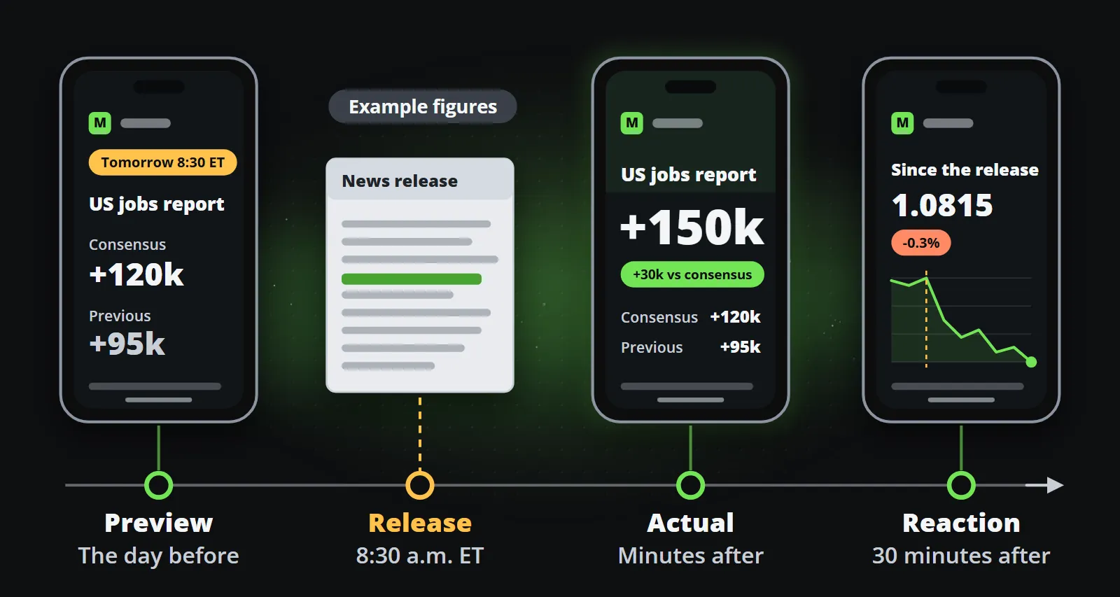 A release day as a timeline: a preview clip the day before with the consensus and the previous figure, the official release at 8:30 a.m. Eastern, the actual figure against the consensus minutes after, and the market's first move half an hour later.