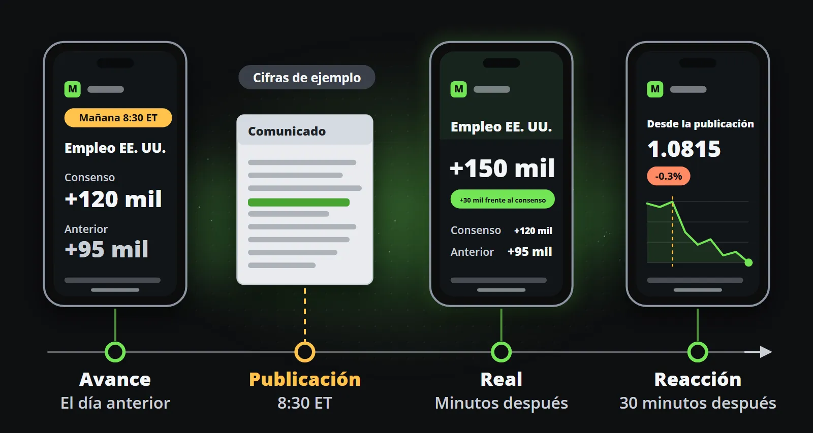 Un día de publicación como línea de tiempo: un clip de avance el día anterior con el consenso y la cifra anterior, la publicación oficial a las 8:30 hora del Este, el dato real frente al consenso minutos después y el primer movimiento del mercado media hora más tarde.