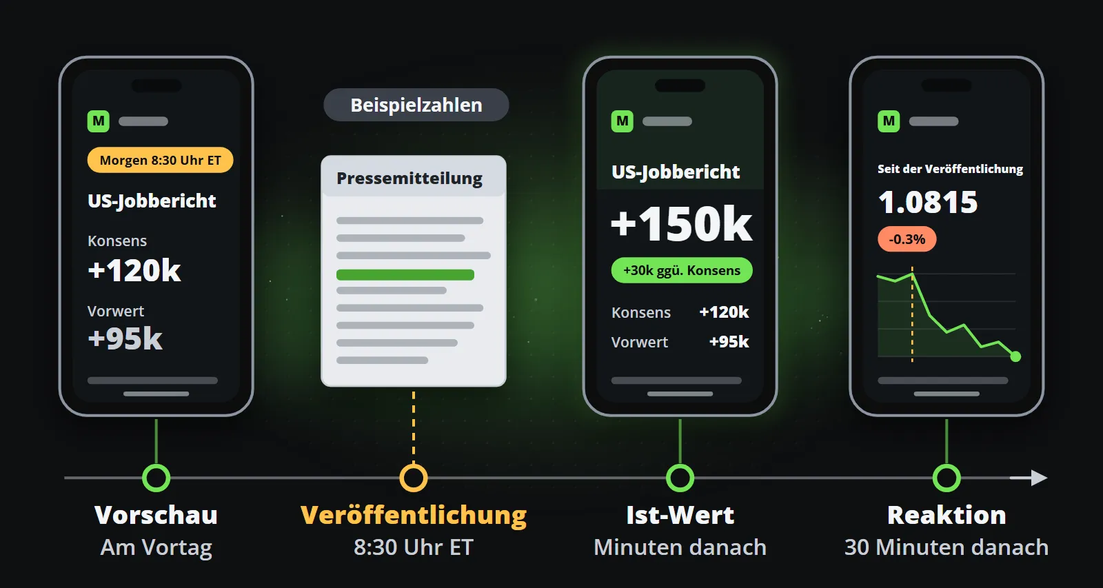 Ein Veröffentlichungstag als Zeitleiste: ein Vorschau-Clip am Vortag mit Konsens und Vorwert, die amtliche Veröffentlichung um 8:30 Uhr Ostküstenzeit, der Istwert gegen den Konsens Minuten danach und die erste Bewegung des Marktes eine halbe Stunde später.