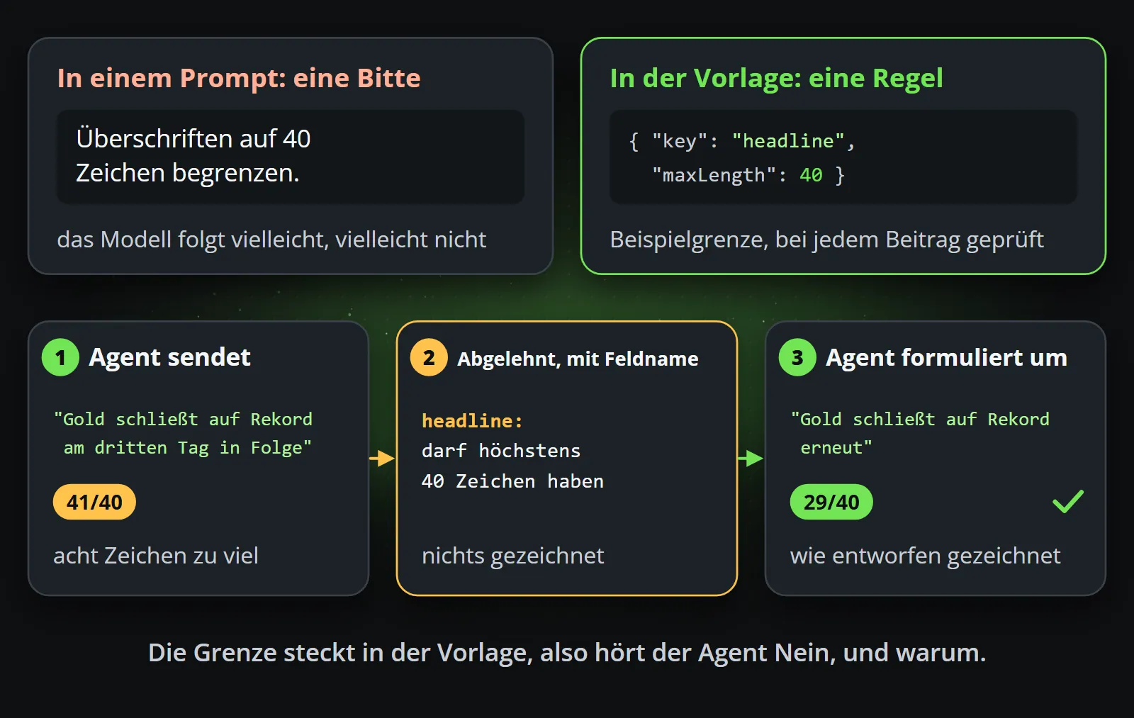 Oben ein Prompt, der bittet, Überschriften auf 40 Zeichen oder weniger zu halten, neben dem Überschriftenfeld der Vorlage mit einem Beispiel-maxLength von 40; unten sendet der Agent eine Überschrift mit 41 Zeichen, sie wird mit Namen abgelehnt, ohne dass etwas gezeichnet wird, und der Agent schreibt sie auf 29 Zeichen um, die wie gestaltet gezeichnet werden