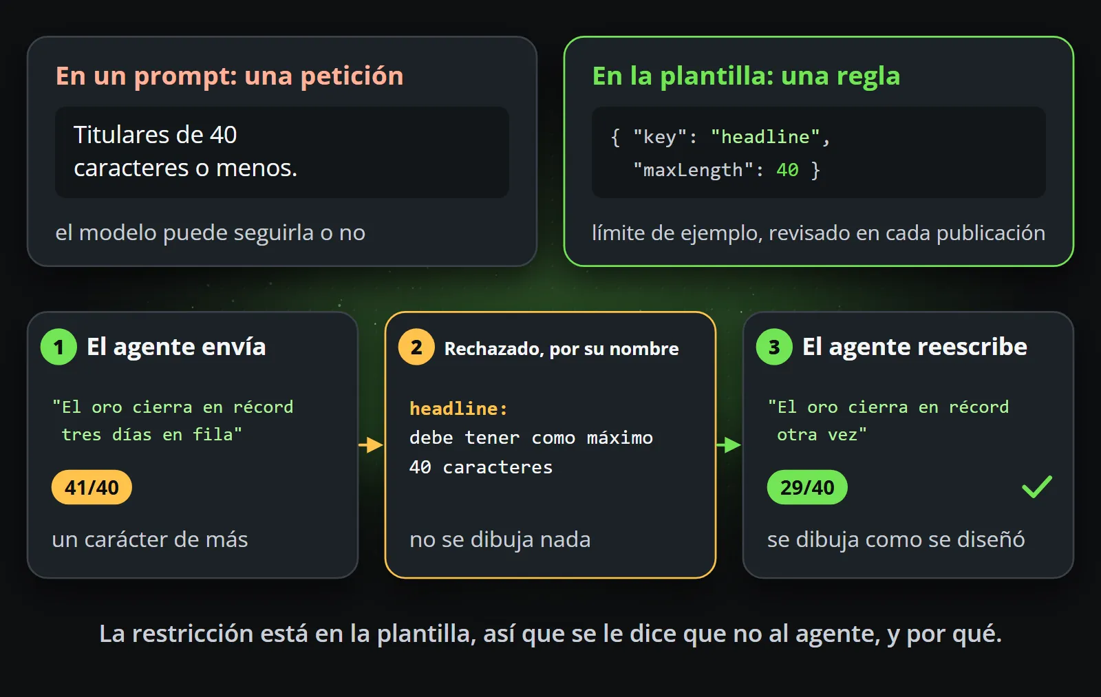 Arriba, un prompt que pide mantener los titulares en 40 caracteres o menos junto al campo de titular de la plantilla con un maxLength de ejemplo de 40; abajo, el agente envía un titular de 41 caracteres, se rechaza por su nombre sin dibujar nada, y el agente lo reescribe en 29 caracteres, que se dibuja tal como se diseñó