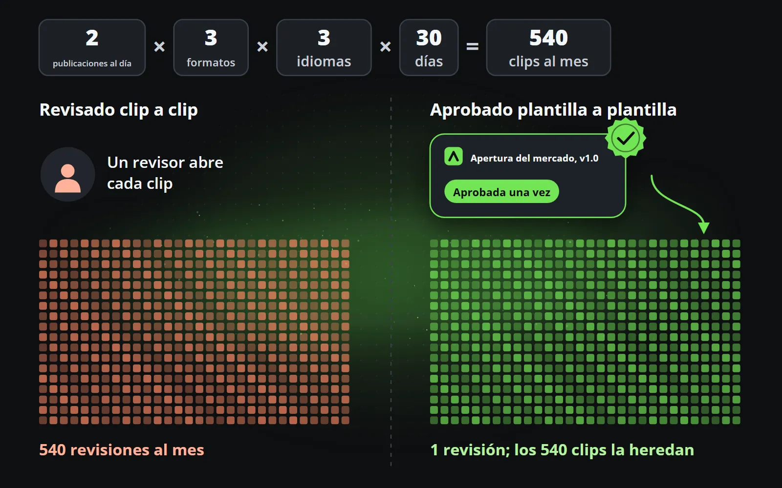 Dos publicaciones al día en tres formatos y tres idiomas durante un mes de 30 días son 540 clips: como 540 cuadrados que revisar uno por uno, o como una versión de plantilla aprobada cuya aprobación hereda cada clip